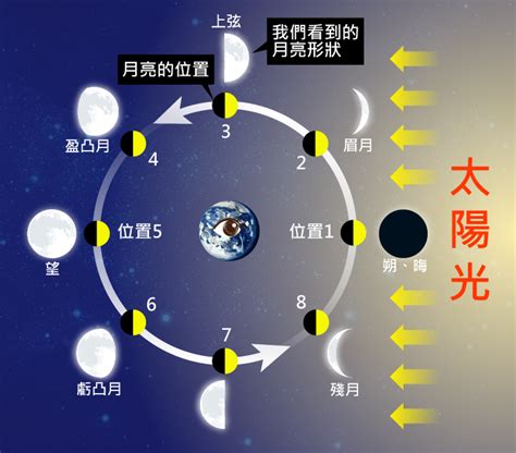 月相變化口訣|「月相變化口訣」，分享給大家～